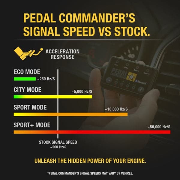 Merchant Pedal Commander PC152 has different signal speeds in each mod which represents different driving styles